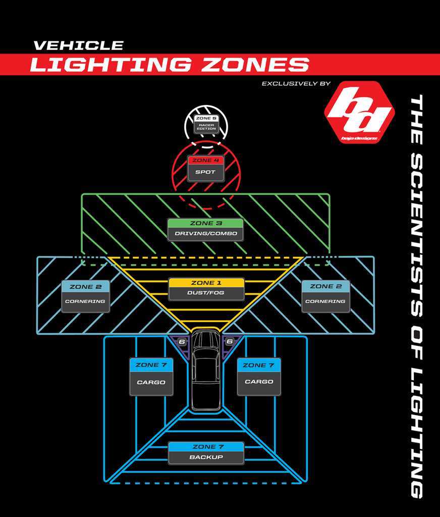 Baja Designs Lighting Pattern Information | Spot | Work/Scene | Cornering | Driving/Combo