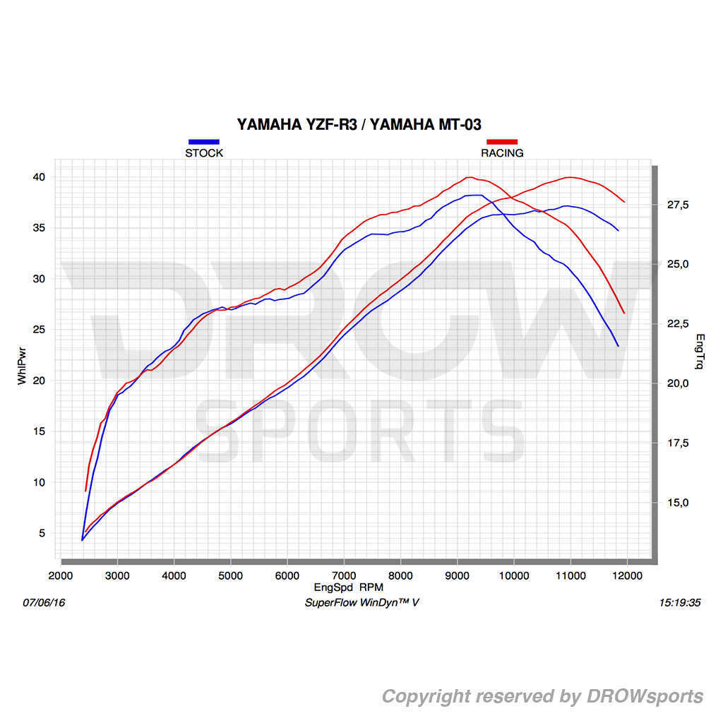 Akrapovic Racing Line Carbon Fiber Exhaust System - Yamaha R3 Horsepower HP