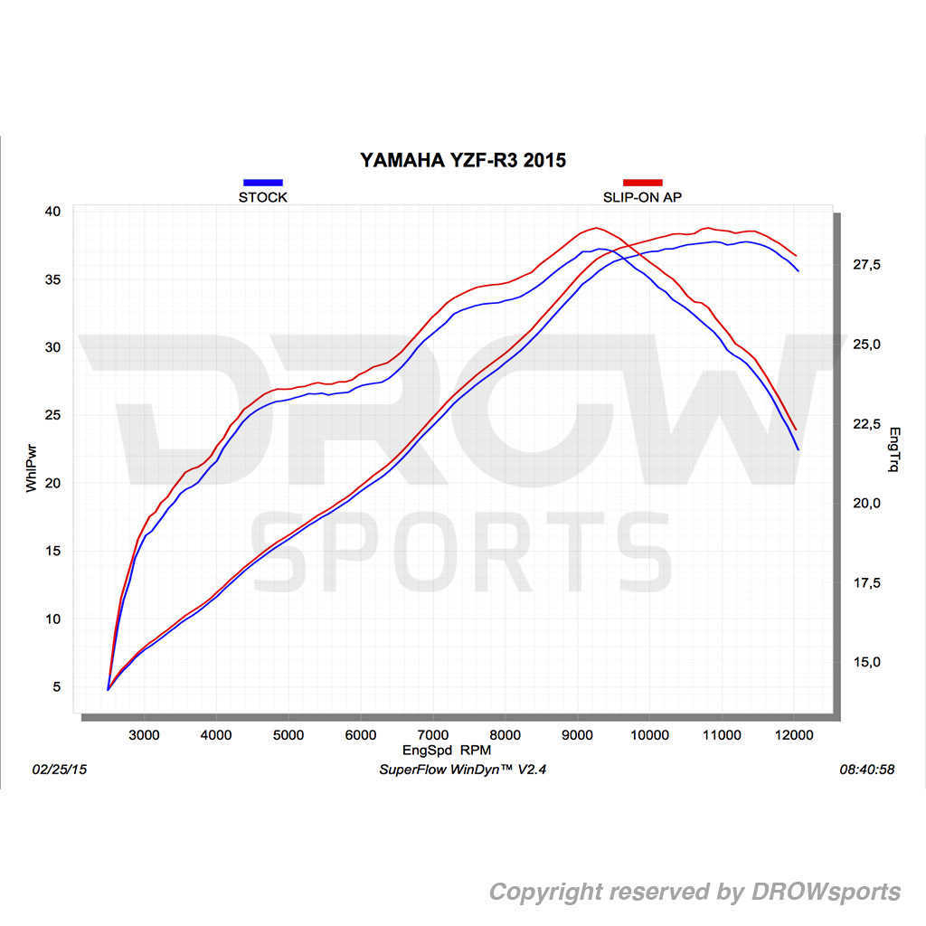 Akrapovic Carbon Slip-On Exhaust - Yamaha R3 2015 Horsepower Chart