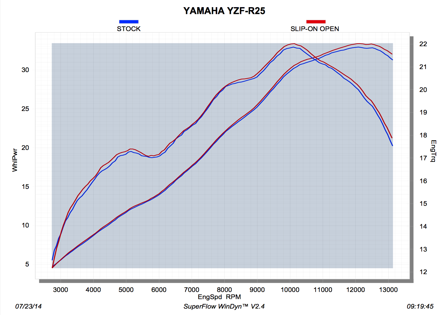 Akrapovic SS GP Slip-on Exhaust – Yamaha R3 2015+ HP Chart