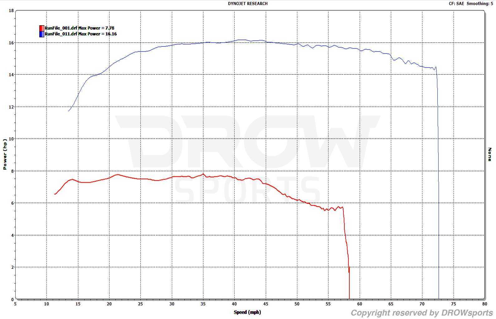 CODO 164 Big Bore Zuma 125 Dyno Graph
